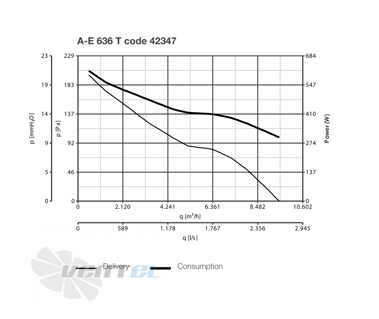 Vortice A-E 254 M - описание, технические характеристики, графики